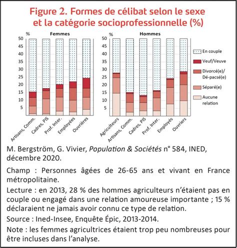 numéro des femmes célibataires en france|Qui sont les célibataires en France à travers des chiffres